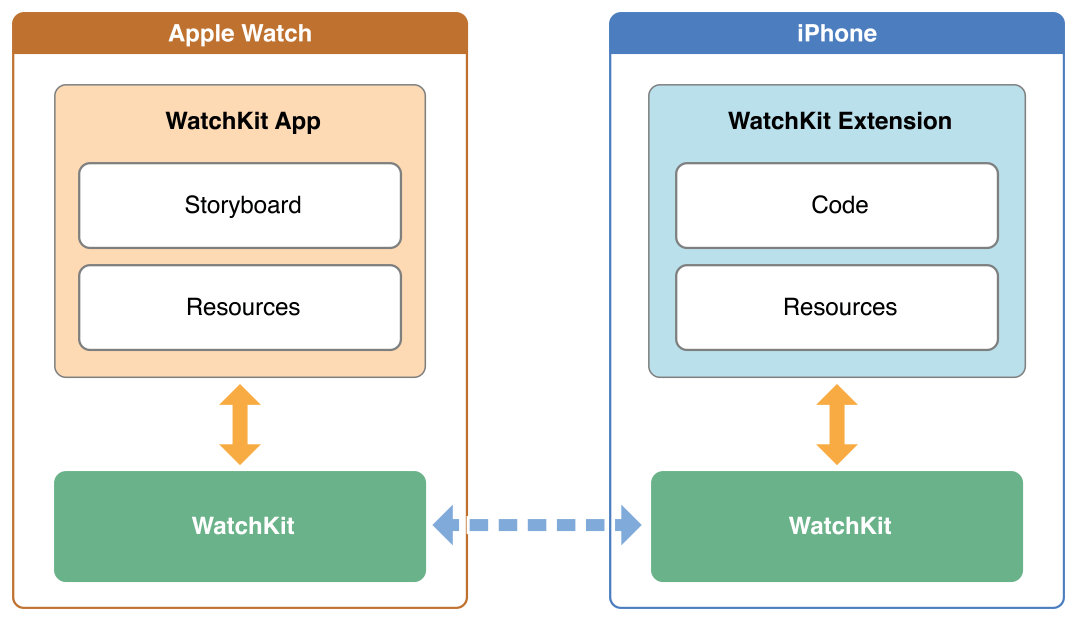 Apple WatchKit App Architecture