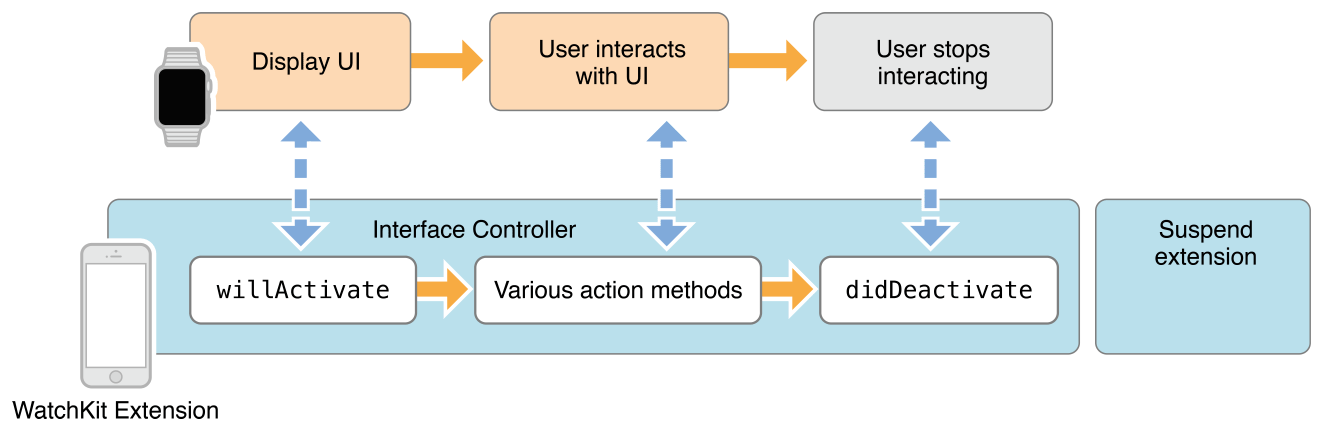 Cycle de vie d'un WKInterfaceController